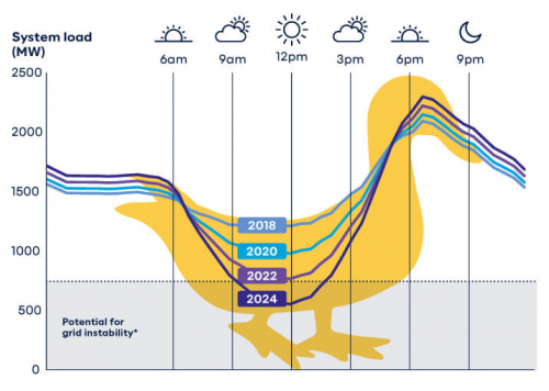 Duck curve Duck curve