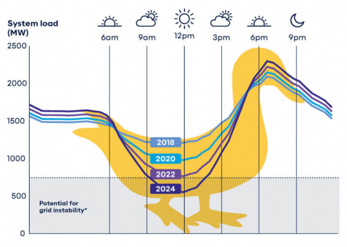 Duck curve